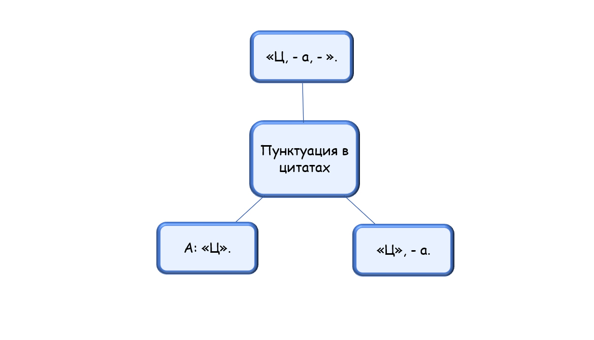 схема знаков препинания в цитатах